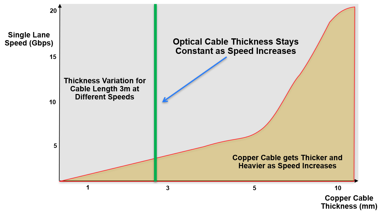 The Copper Cable Limitations Silicon